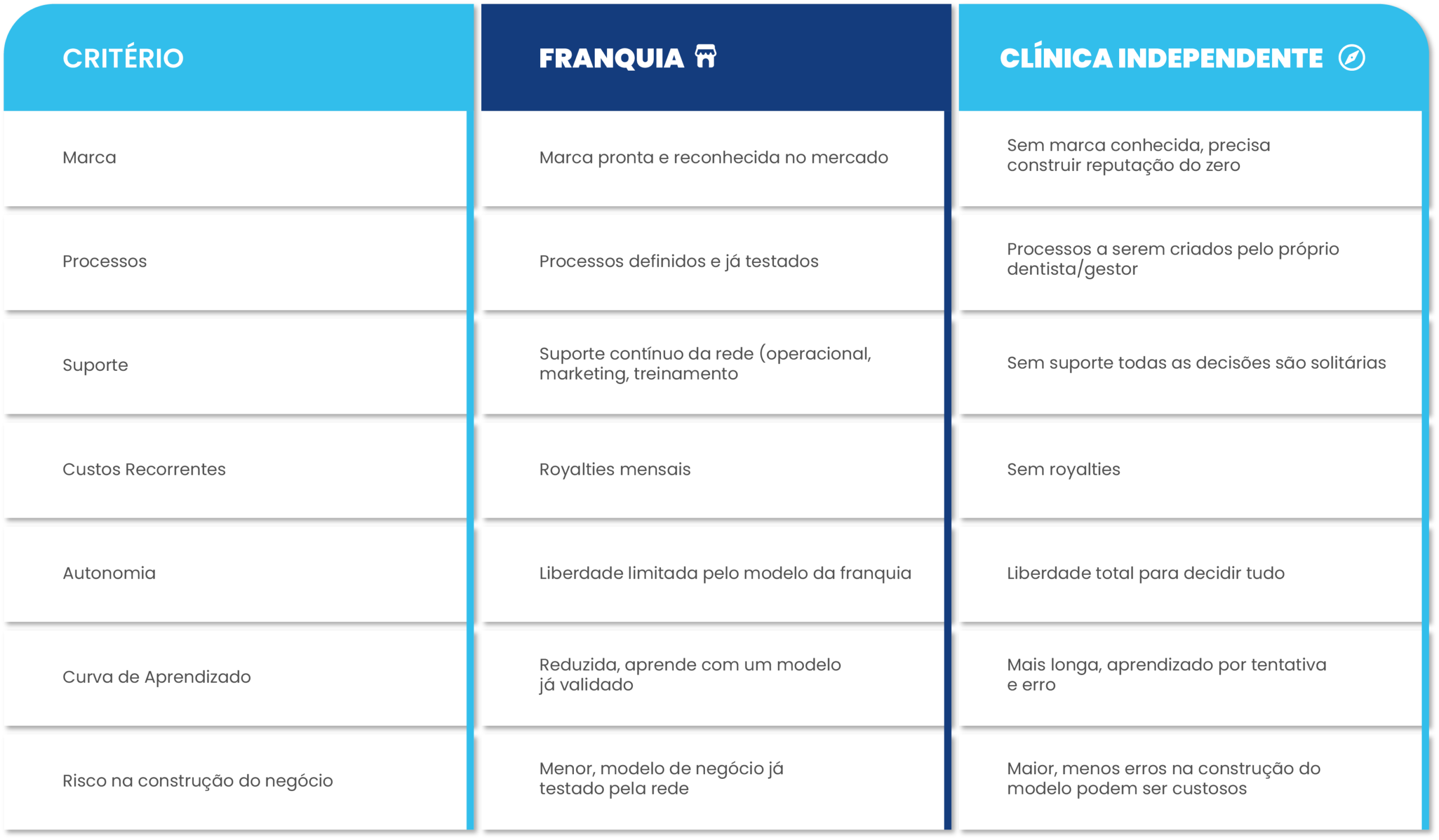 Franquia de Odontologia: Guia Completo para Investir no Setor 1 franquia ou clínica odontológica independente?